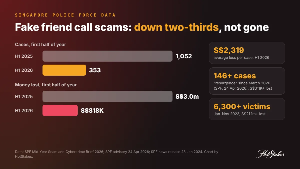 Fake friend call scam Singapore statistics chart: 1,052 cases and S$3.0 million lost in H1 2025 versus 353 cases and S$818,000 in H1 2026, plus 2026 spring resurgence of 146 cases and the 2023 peak of 6,300 victims