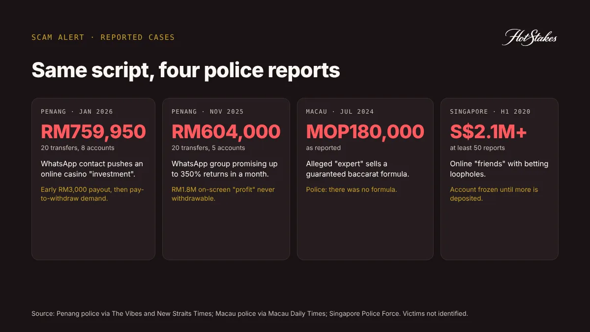 Reported fake gambling scam cases in Penang, Macau and Singapore with losses