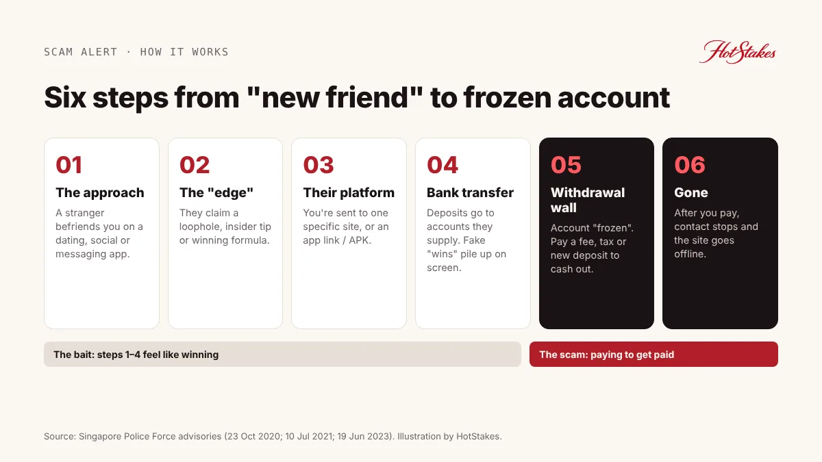 Six steps of a fake gambling app scam from new online friend to frozen account