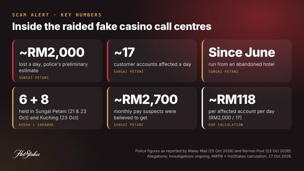 Key numbers from Malaysian police raids on alleged fake online casino call centres: about RM2,000 lost a day, 17 accounts a day, active since June, 6 held in Sungai Petani and 8 in Kuching