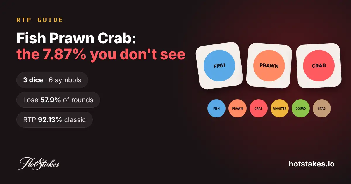 Fish Prawn Crab house edge cover: three dice showing fish, prawn and crab, classic RTP 92.13%, lose 57.9% of rounds