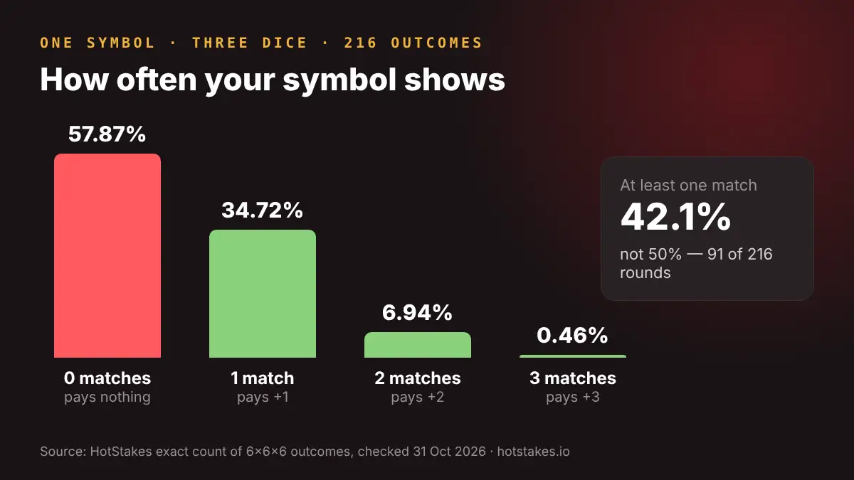 Bar chart of how often one symbol shows on three dice: 0 matches 57.87%, 1 match 34.72%, 2 matches 6.94%, 3 matches 0.46%