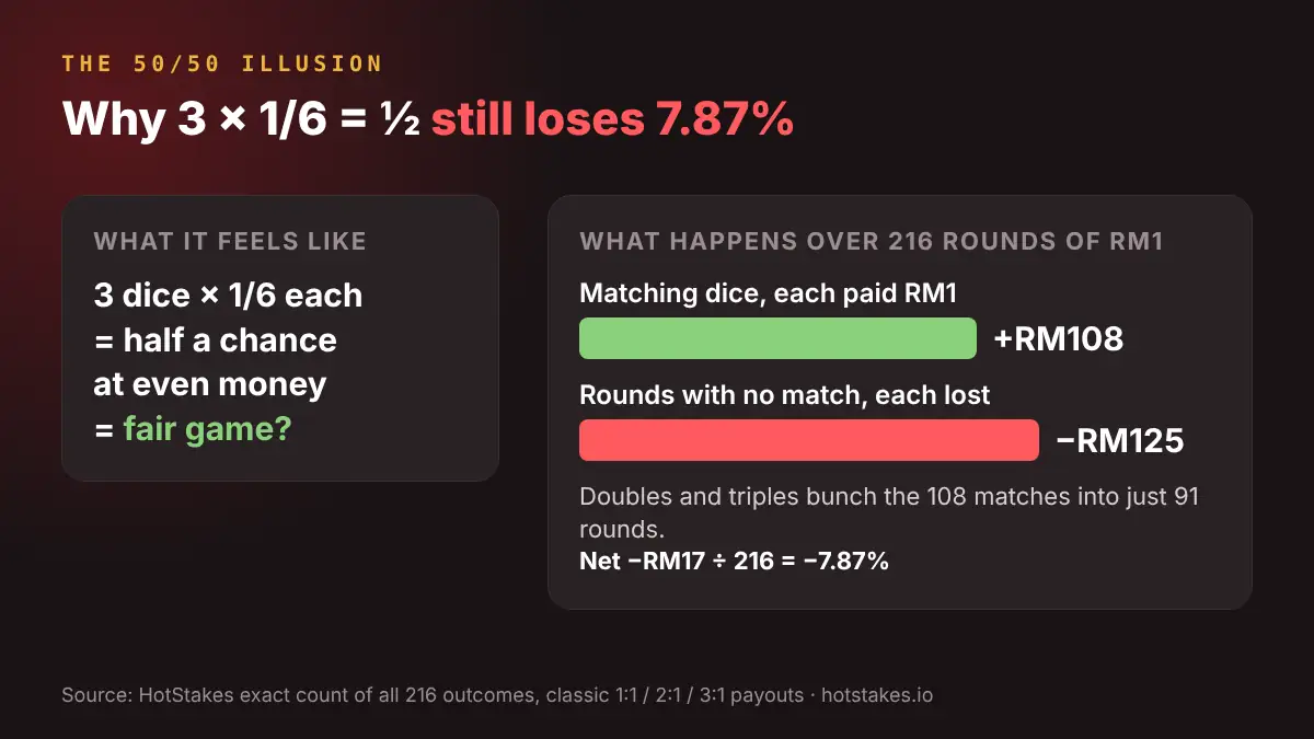 The 50/50 illusion explained: 108 matching dice pay +RM108 but 125 empty rounds lose RM125, net −7.87%
