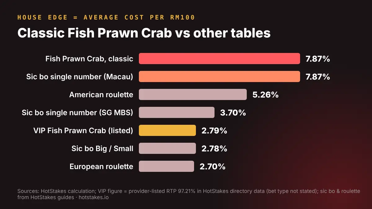 House edge comparison: classic Fish Prawn Crab 7.87%, sic bo single number Macau 7.87%, American roulette 5.26%, sic bo single SG 3.70%, VIP Fish Prawn Crab listed 2.79%, sic bo Big/Small 2.78%, European roulette 2.70%