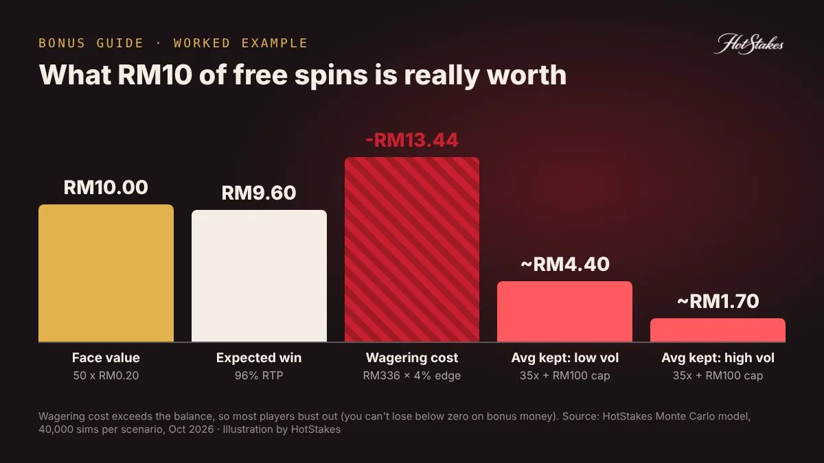 Free spins wagering waterfall: RM10 face value to RM9.60 expected win to about RM4 after 35x wagering and a max win cap