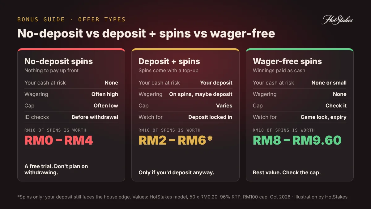 No deposit free spins vs deposit free spins vs wager-free spins comparison of value and strings