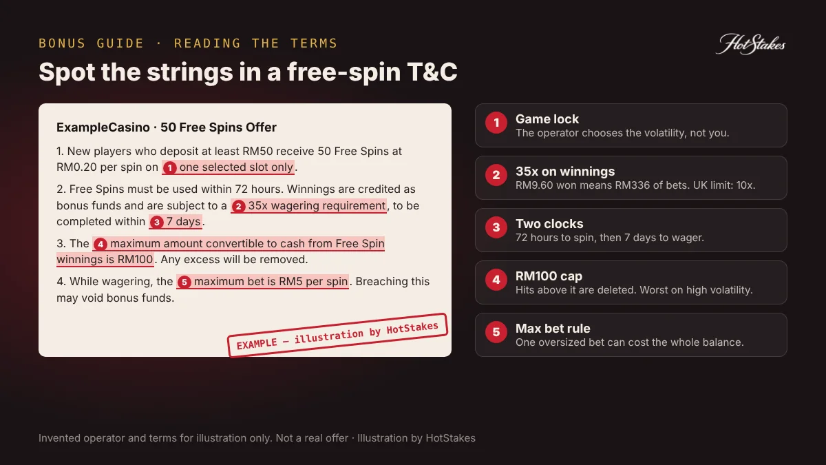 Example free spins T&C with red flags: wagering, max win cap, expiry and max bet rules