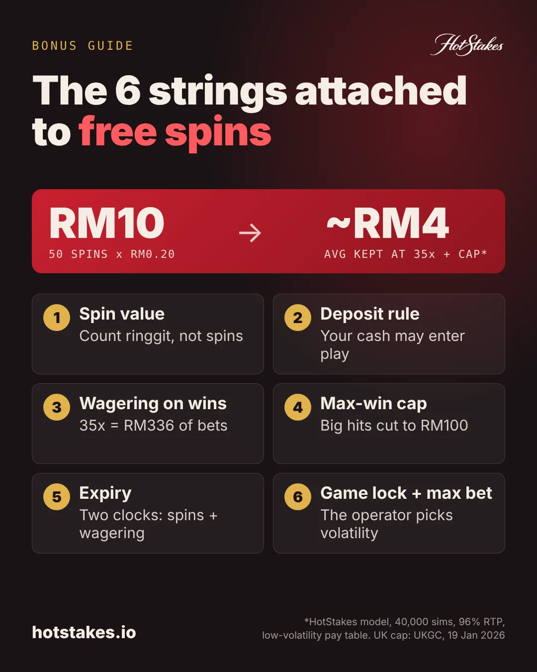 Are free spins really free: the 6 strings attached to free spins and what RM10 of spins is really worth
