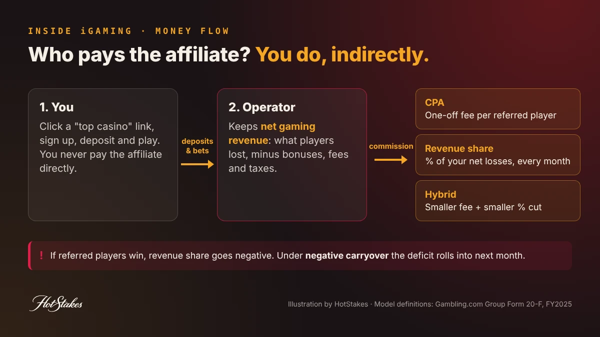 How gambling affiliates make money: money-flow diagram from player deposit to operator net gaming revenue to affiliate CPA or revenue share commission