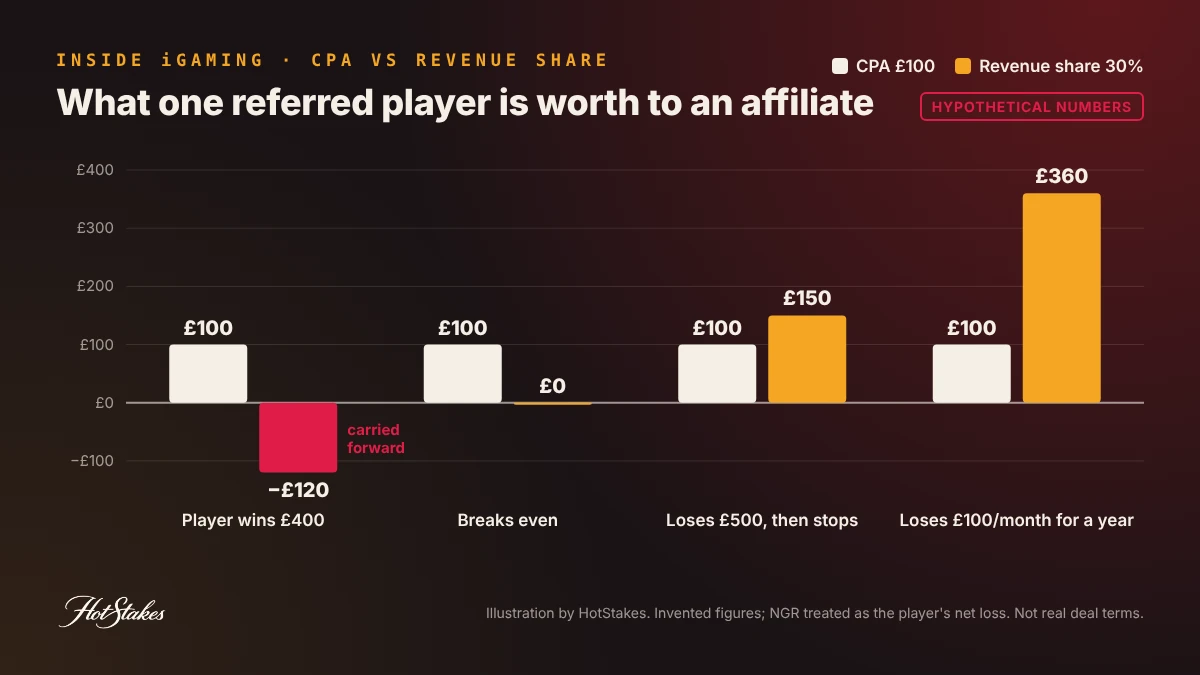 Casino affiliate revenue share vs CPA vs hybrid commission compared across four hypothetical player outcomes, from a £400 winner to a player losing £1,200 in a year