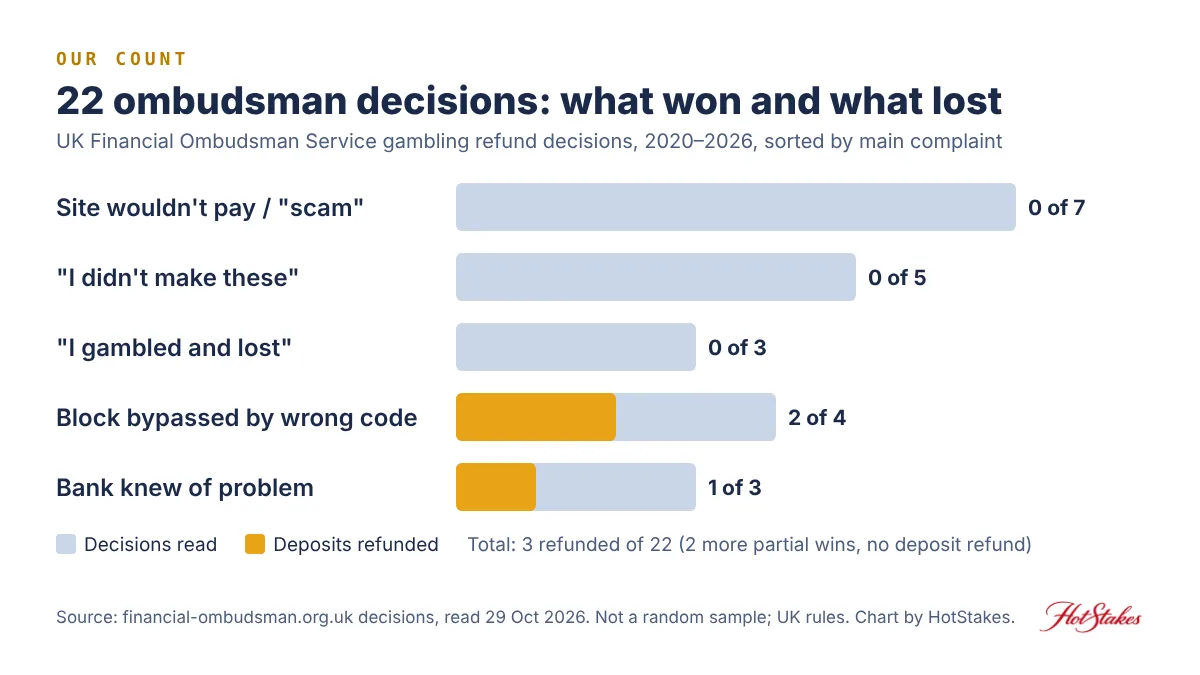 Bar chart of 22 UK ombudsman gambling refund decisions by complaint type: site wouldn't pay 7 read 0 refunded, I didn't make these 5 read 0 refunded, I gambled and lost 3 read 0 refunded, wrong merchant code 4 read 2 refunded, bank knew of problem 3 read 1 refunded
