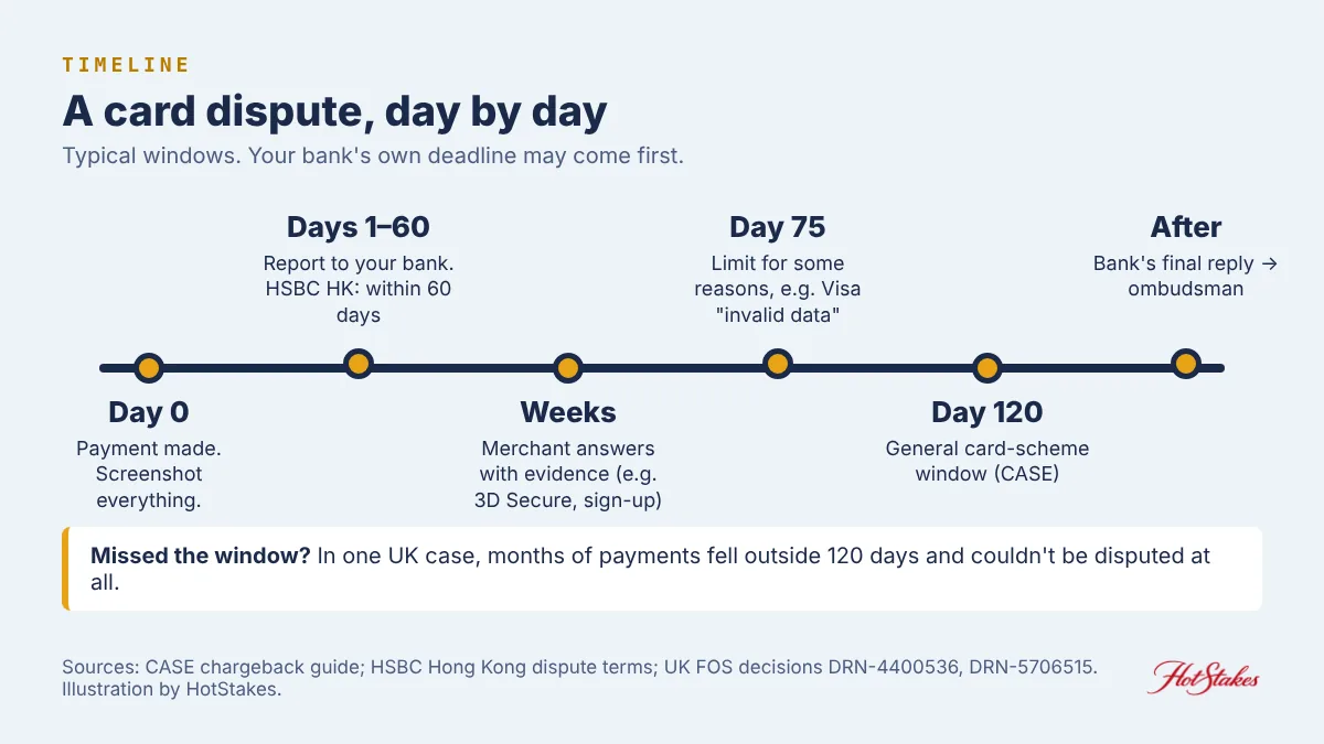 Timeline of a card dispute: day 0 payment, report to your bank as soon as possible and within your bank's window such as 60 days, merchant responds with evidence, day 75 limit for some reasons, day 120 general card scheme window, then bank final reply and ombudsman