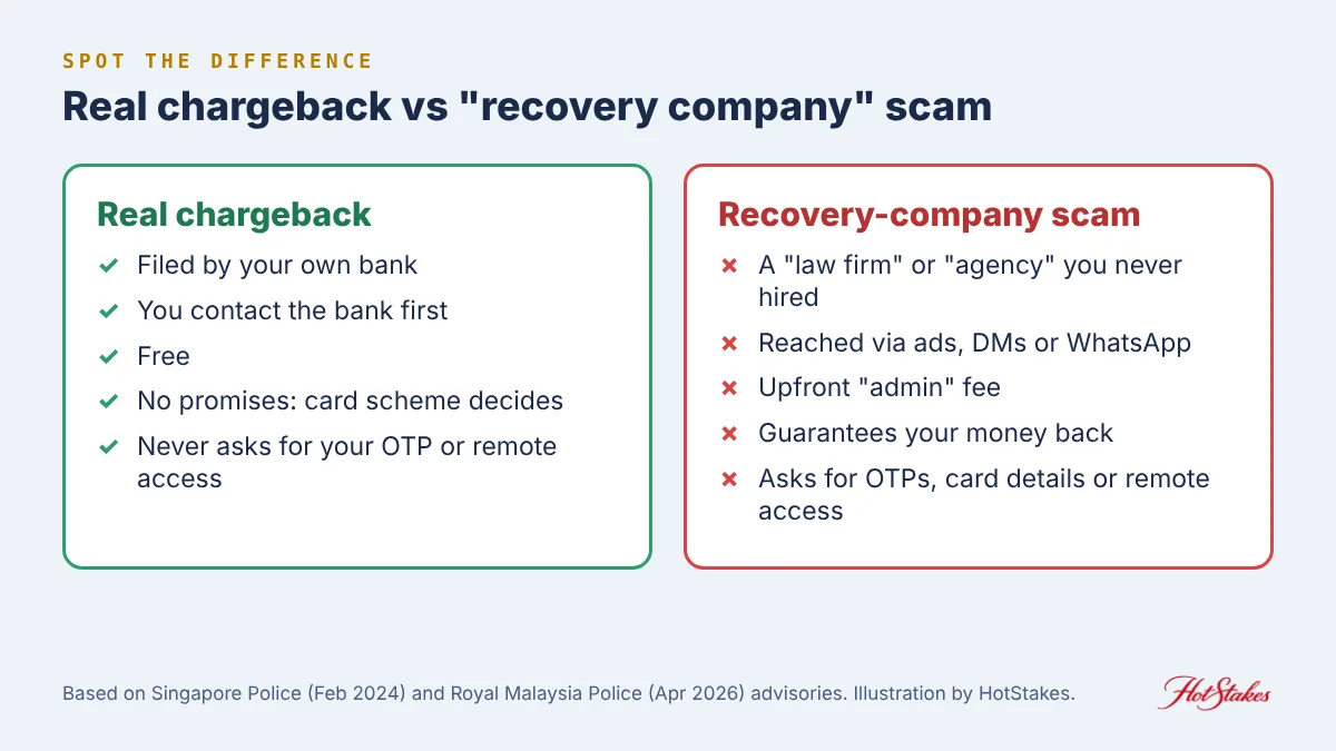 Comparison card: a real chargeback is filed by your own bank, free, with no promises, and never asks for your OTP; a recovery company scam contacts you first, charges upfront fees, guarantees results and asks for OTPs or remote access