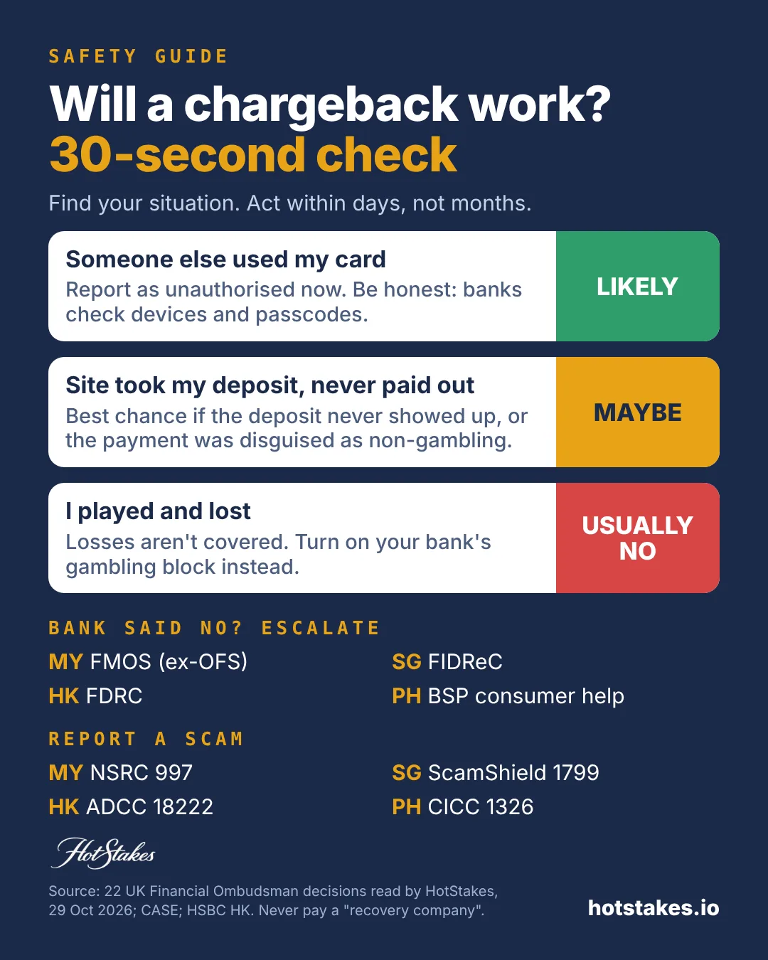 Will a chargeback work? 30-second check: someone else made the payment, likely; site took my deposit and never paid, maybe; I played and lost, usually no; escalate to FMOS Malaysia, FIDReC Singapore, FDRC Hong Kong or BSP Philippines
