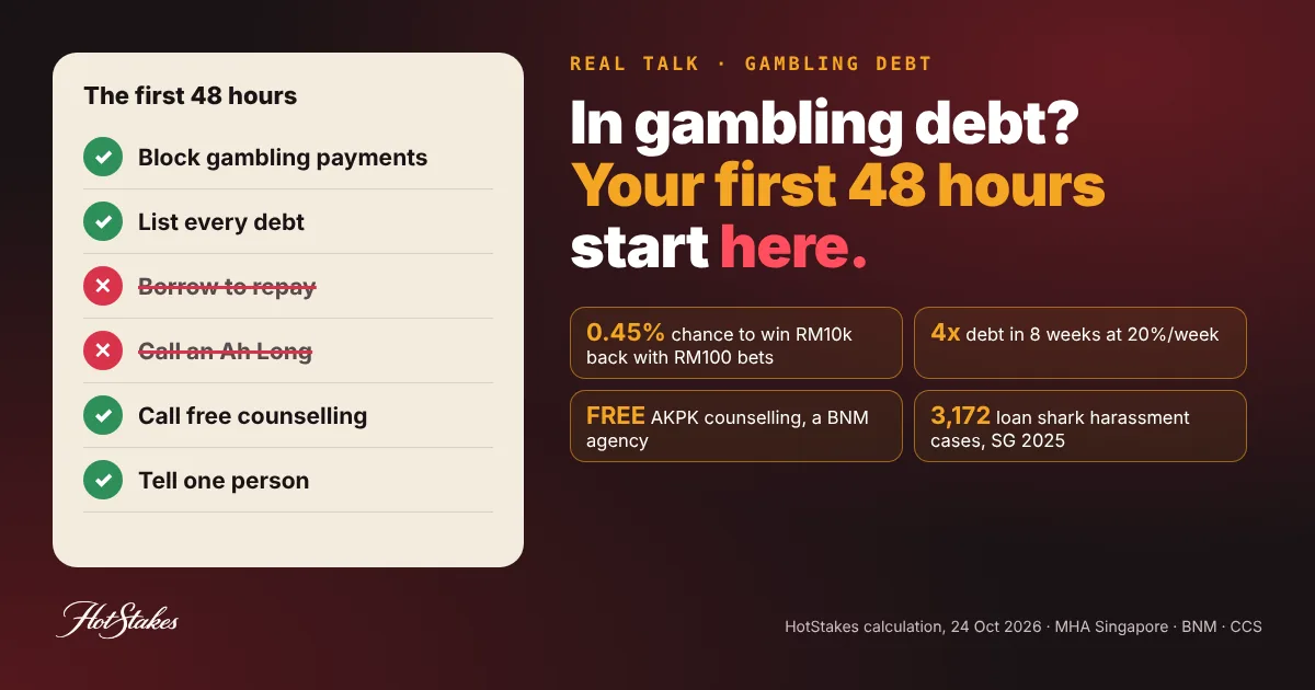 Gambling debt cover: a first-48-hours checklist with block payments, list every debt, call free counselling and tell one person ticked, borrowing to repay and calling an Ah Long crossed out, plus key numbers