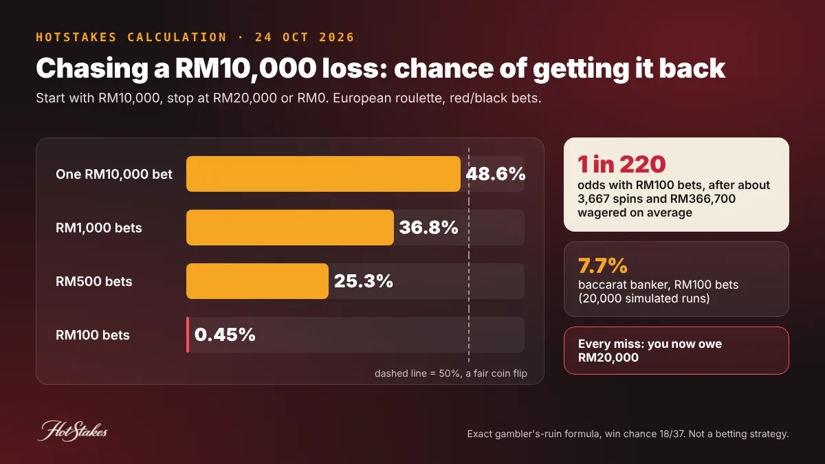 Gambling debt chasing losses chart: chance of turning RM10,000 into RM20,000 on roulette falls from 48.6 percent with one bet to 0.45 percent with RM100 bets, HotStakes calculation