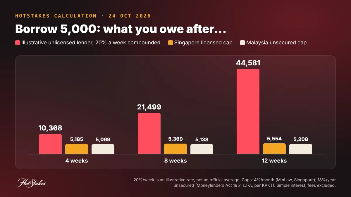 Gambling debt loan shark interest chart: 5,000 borrowed at an illustrative 20 percent a week grows to 21,499 in 8 weeks versus about 5,369 under Singapore's licensed cap and 5,138 under Malaysia's unsecured cap