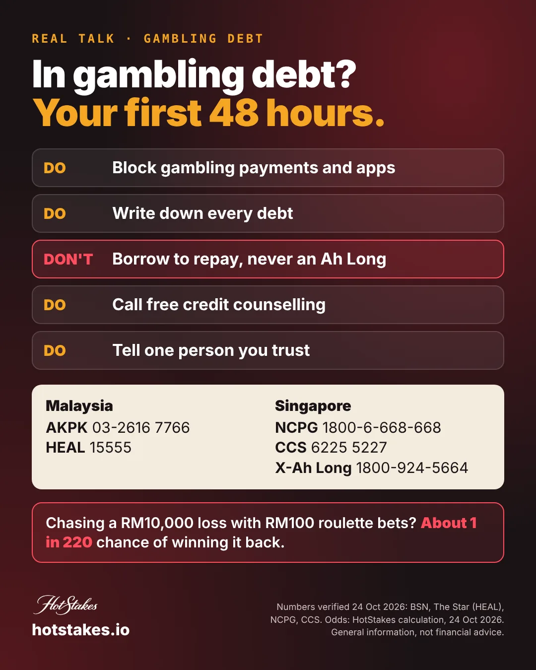 Gambling debt first 48 hours poster: five do's and don'ts, block payments, list debts, never borrow from loan sharks, call free credit counselling, tell one person, with AKPK, CCS, NCPG and X-Ah Long numbers for Malaysia and Singapore