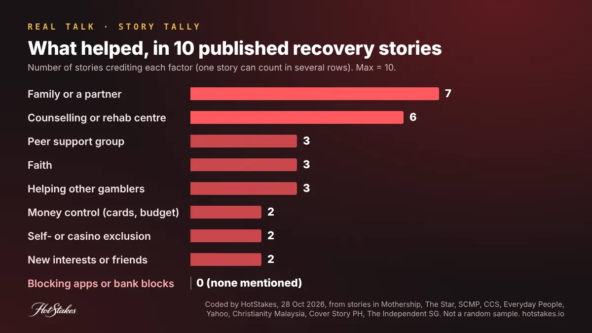 Bar chart of what helped in 10 gambling recovery stories: family or partner 7, counselling or rehab 6, peer group 3, faith 3, helping others 3, money control 2, exclusion 2, new interests 2, blocking tools 0