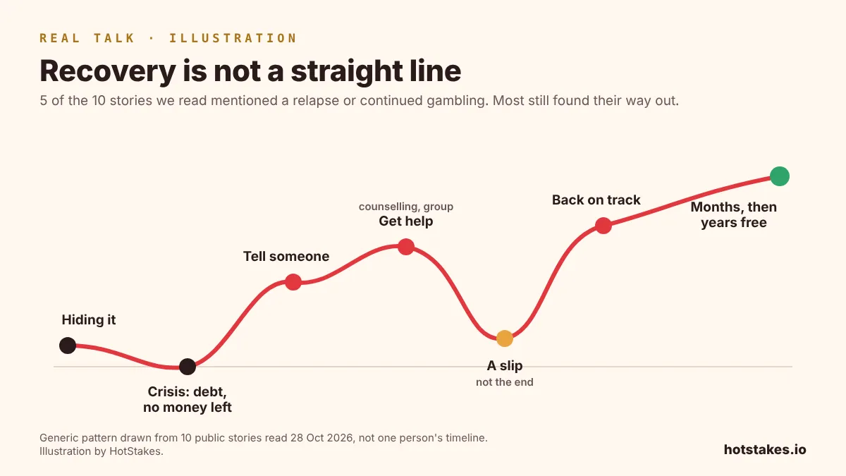 Recovery is not a straight line: illustrated path from hiding it, to crisis, telling someone, getting help, a slip, back on track and months free