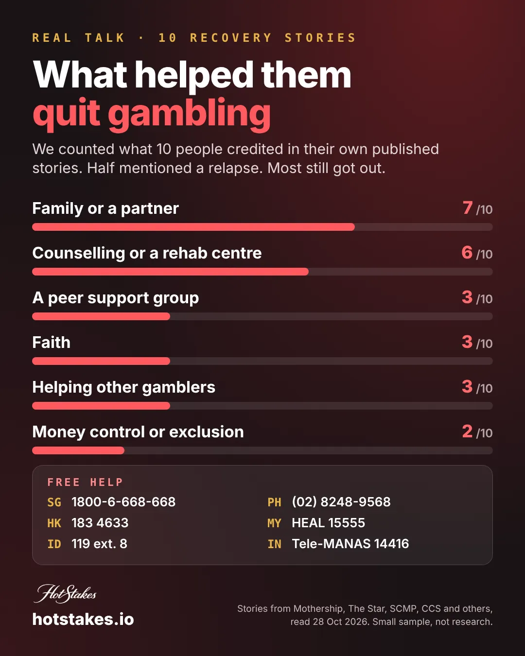 Gambling recovery stories poster: what helped 10 people quit, family 7, counselling 6, peer group 3, faith 3, helping others 3, money control 2, with helplines for Singapore, Malaysia, Philippines, Hong Kong, Indonesia and India