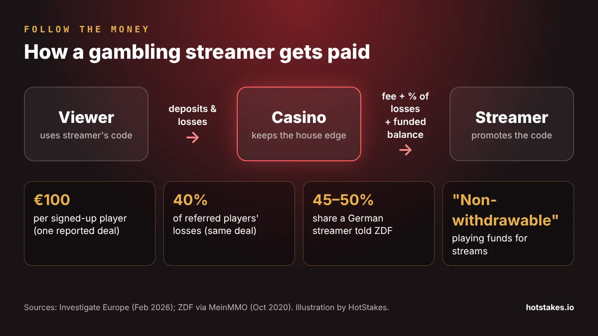 Money-flow diagram: viewer deposits go to the casino, the casino pays the streamer a sign-up fee, a share of losses and sometimes a funded balance
