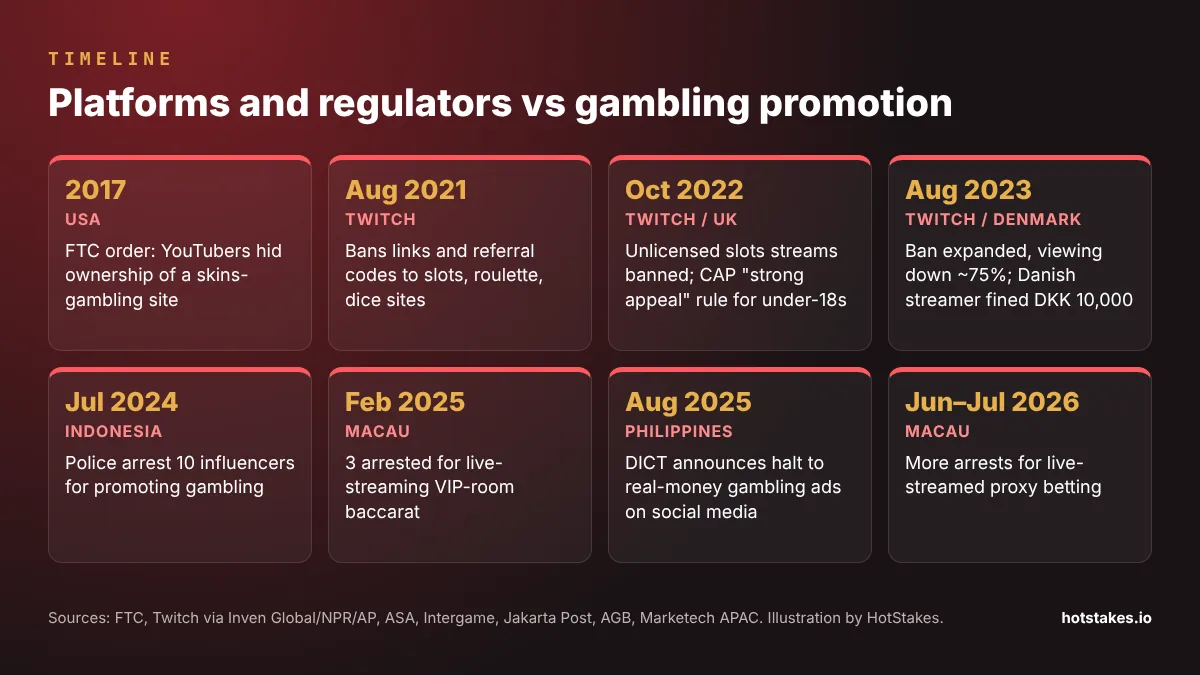 Timeline of platform and regulator actions on gambling streamers and influencers from 2017 to 2026