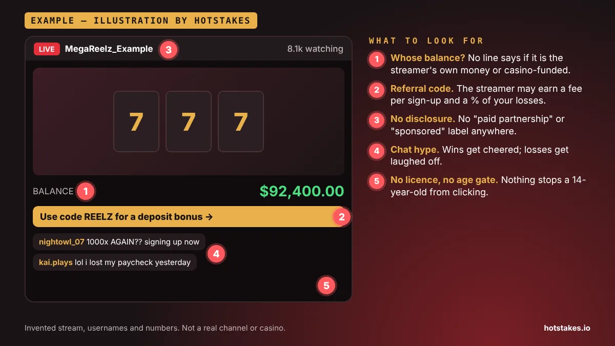 Annotated example of a gambling stream screen with labels for the referral code, missing disclosure, funded balance, chat hype and missing age gate