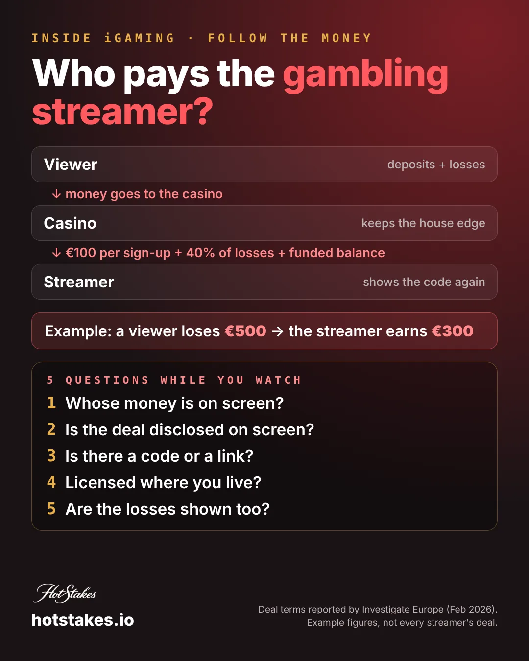 Poster showing who pays the gambling streamer, from viewer to casino to streamer, and five questions to ask while watching