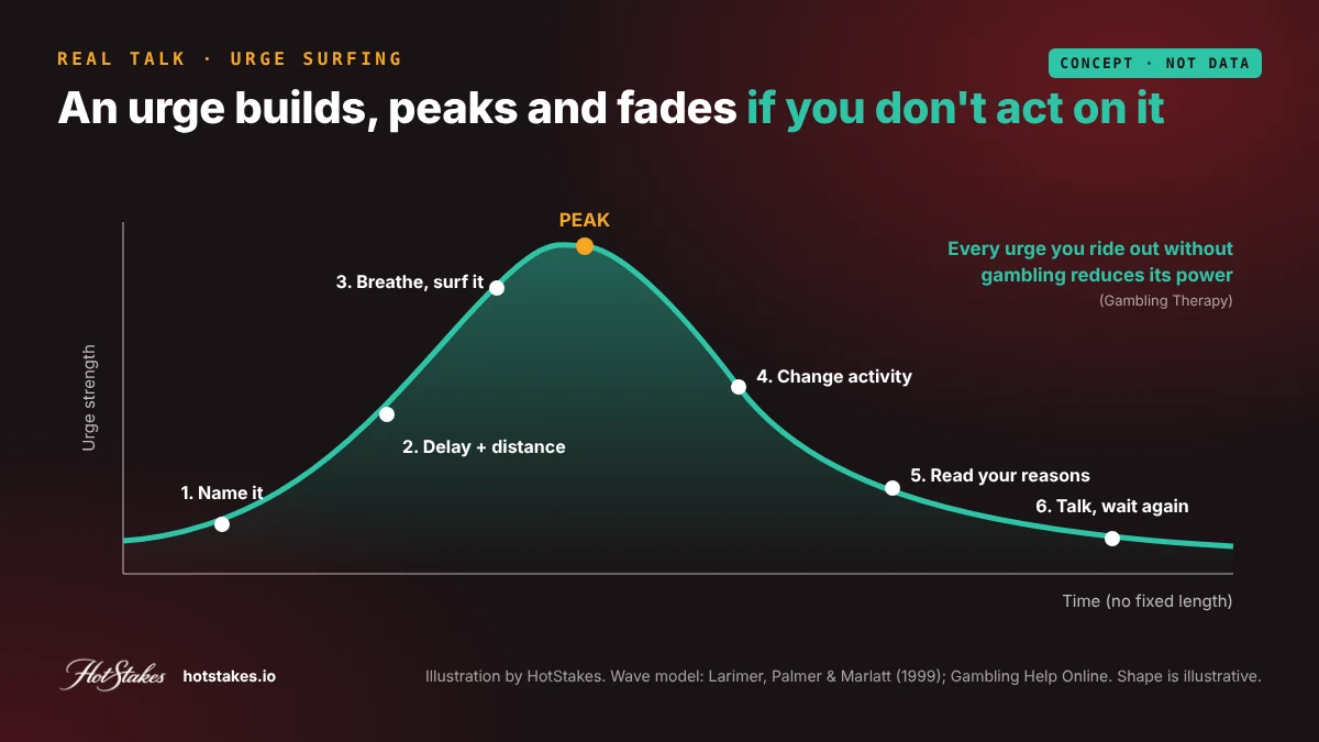 Gambling urges wave diagram: an urge builds, peaks and fades if you do not act on it, with delay, breathe, distract and talk steps marked along the wave, illustrative concept only