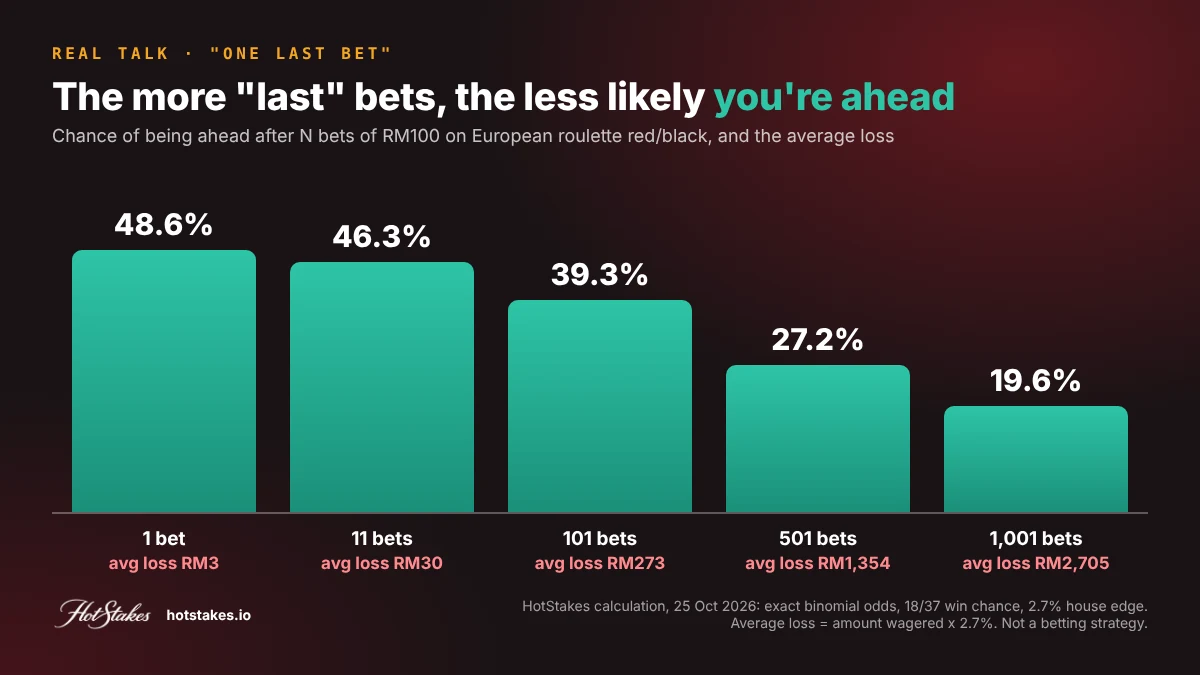One last bet chart: chance of being ahead falls from 48.6 percent after one RM100 roulette bet to 19.6 percent after 1,001 bets while average loss rises to RM2,705, HotStakes calculation