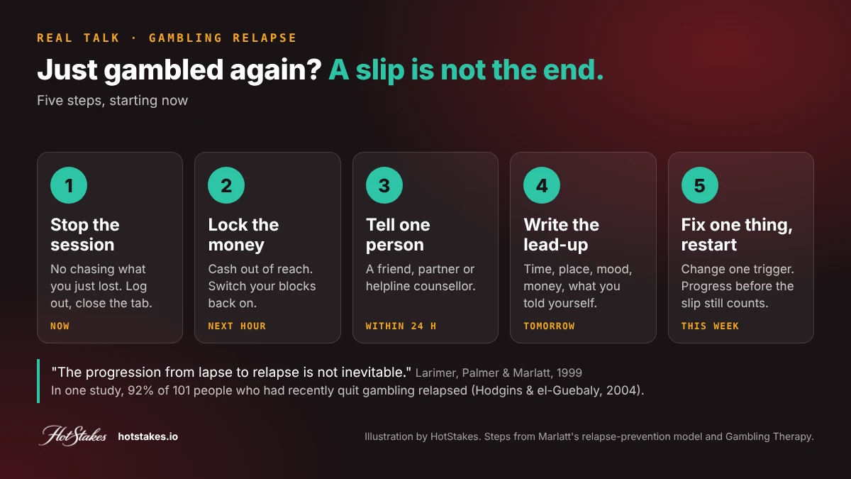 Gambling relapse plan: five steps after a slip, stop the session, lock the money, tell one person within 24 hours, write down the lead-up, fix one trigger and restart