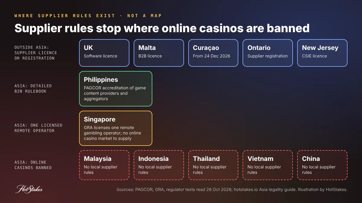 Abstract region tiles showing where game supplier rules exist and where online casinos are banned in Asia, including Philippines, Singapore, Malaysia, Indonesia, Thailand, Vietnam and China