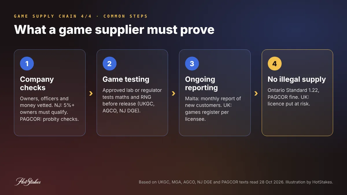 Flow diagram of what a game supplier must prove: company and owner checks, game testing, ongoing reporting, no supply to illegal markets
