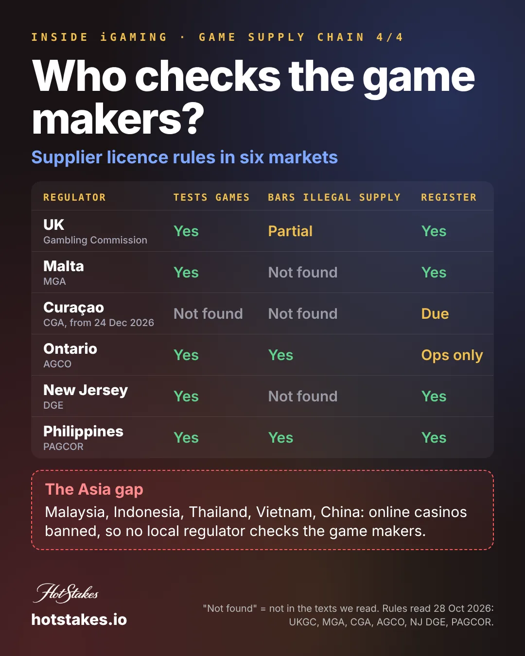 Gaming supplier licence poster: who checks the game makers, six regulators compared, and the Asia gap where online casinos are banned
