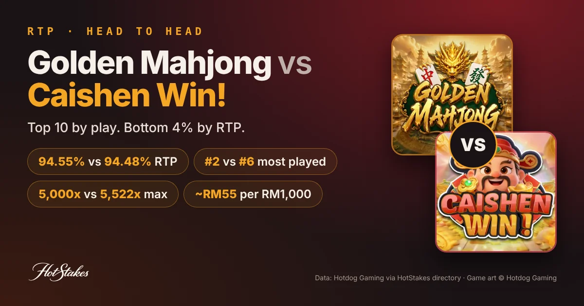 Golden Mahjong vs Caishen Win! RTP comparison: 94.55% vs 94.48%, rank #2 vs #6, max win 5,000x vs 5,522x