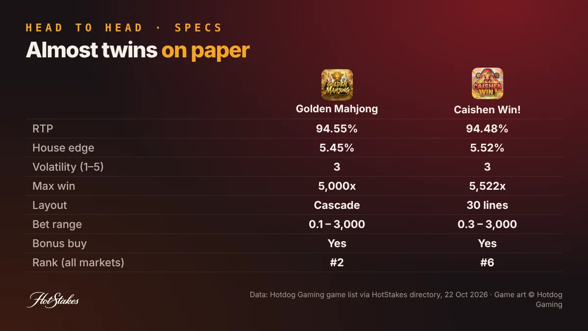 Golden Mahjong vs Caishen Win spec comparison: RTP, house edge, volatility, max win, bet range and bonus buy