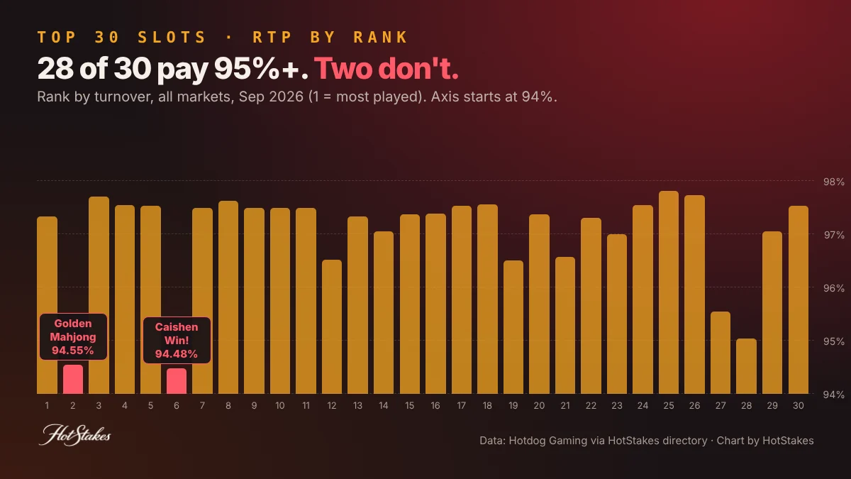 RTP of the 30 most-played Hotdog Gaming slots, with Golden Mahjong and Caishen Win highlighted as the only two under 95%