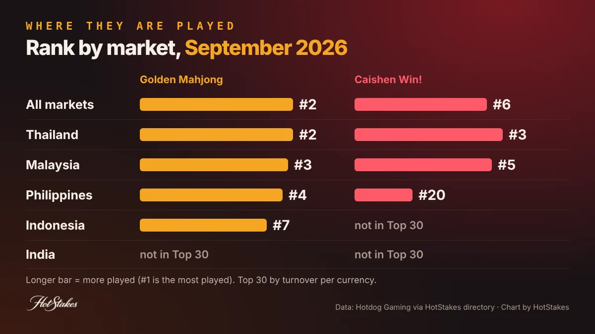 Golden Mahjong and Caishen Win Top 30 rank by market: Thailand, Malaysia, Philippines, Indonesia and India