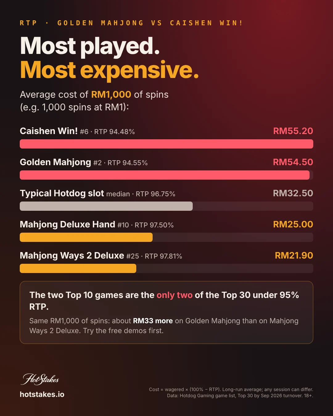 Golden Mahjong vs Caishen Win poster: expected cost of RM1,000 of spins compared with three higher-RTP mahjong slots