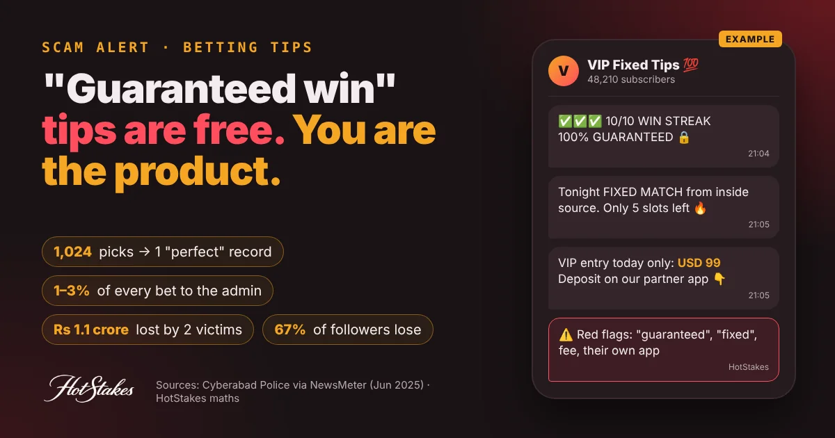 Guaranteed win Telegram betting scam cover: an example VIP fixed tips channel promising a 100% guaranteed win and a USD 99 VIP fee, with red flags and key numbers