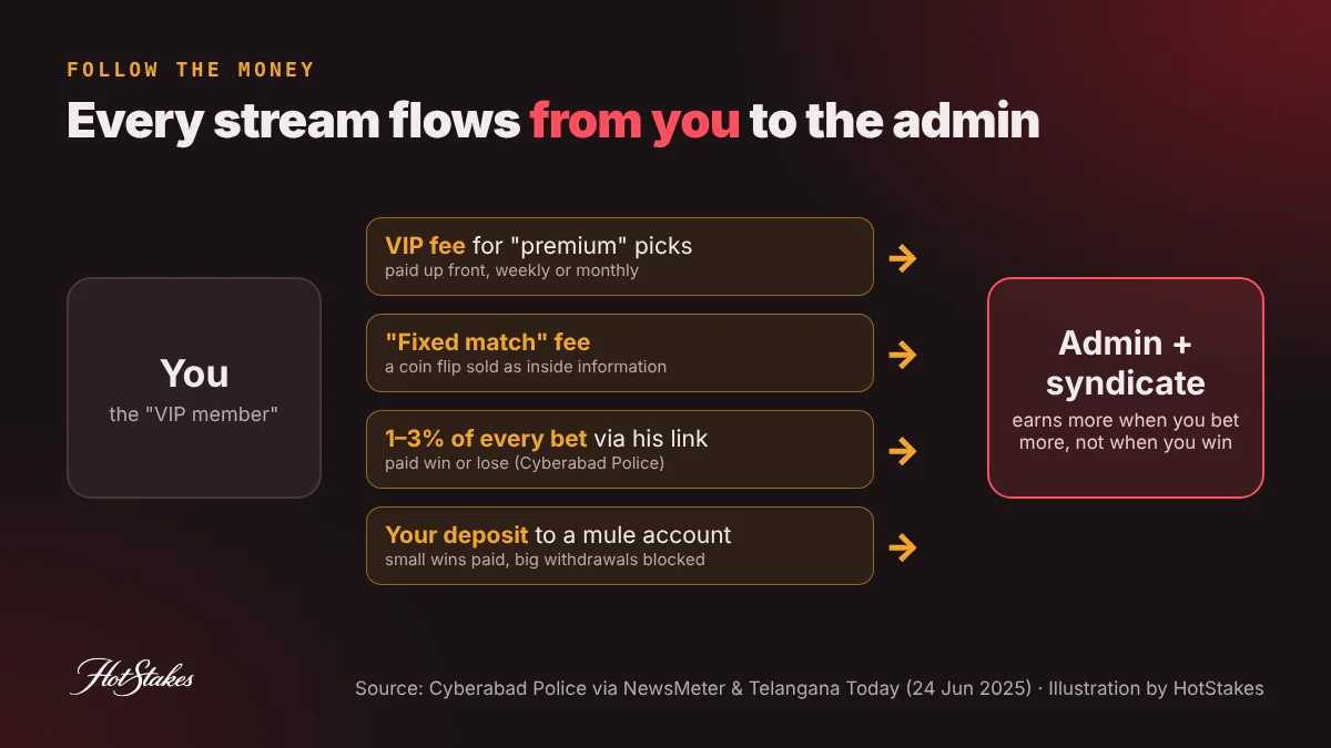 Money map of a guaranteed win Telegram betting group: VIP fees, fixed match fees, commission on every bet and blocked deposits all flow from the follower to the admin and the betting syndicate
