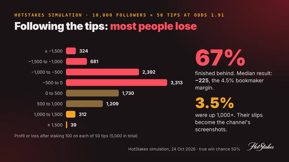 Simulation of 10,000 Telegram tip followers staking 100 on 50 tips at odds of 1.91: 67 percent lose money, median loss 225, and a small lucky group becomes the channel's winning screenshots
