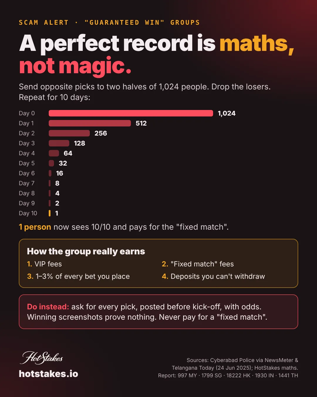 Guaranteed win Telegram betting scam poster: how 1,024 random picks leave one perfect 10 out of 10 record, plus the four ways the group earns money from followers