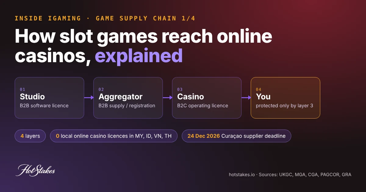 How online casino games work supply chain cover: four connected boxes for studio, aggregator, casino and player with the licence type each holds, plus key facts on local licensing in Asia and Curaçao's 24 Dec 2026 supplier deadline