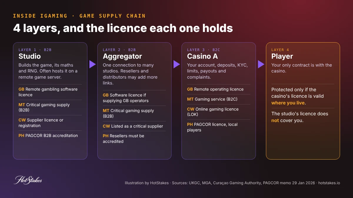 Casino game aggregator explained diagram: game studio to aggregator to casino operator to player, with the licence each layer typically holds under UKGC, MGA, Curacao and PAGCOR rules