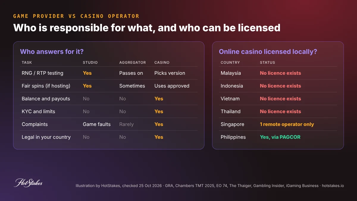 Game provider vs casino operator responsibility table and Asia licensing table: who certifies RTP, pays out, checks ID, handles complaints, and whether Malaysia, Singapore, Philippines, Thailand, Indonesia and Vietnam license online casinos