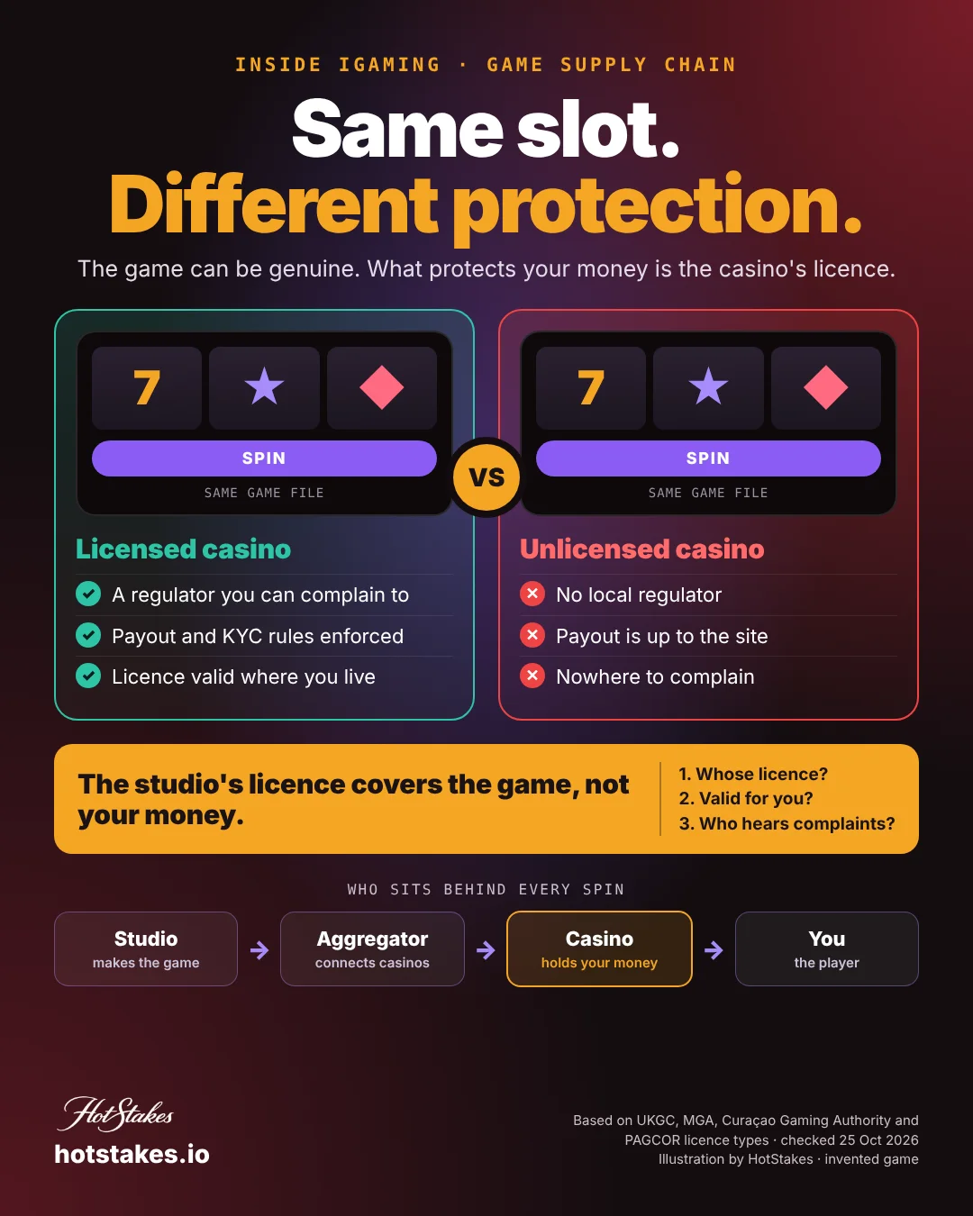 Licensed vs unlicensed casino poster: same slot game, different protection; the studio licence covers the game, not your money, plus three checks before you play