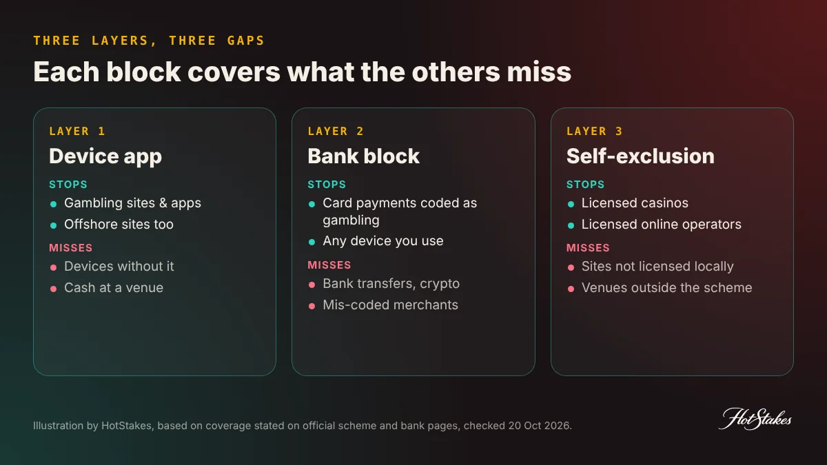 How to block gambling with three layers: device block, bank block and self-exclusion register, and the gaps each one leaves
