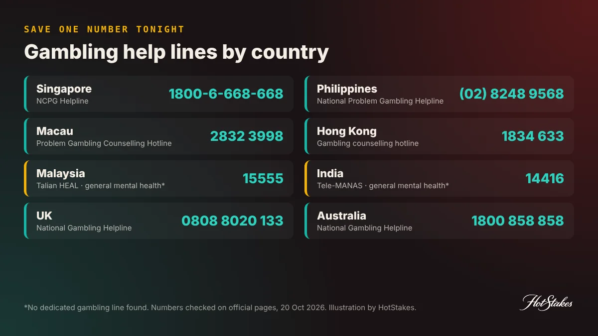Gambling helplines by country to call after you block gambling: Singapore, Malaysia, Philippines, Macau, Hong Kong, India, UK, Australia